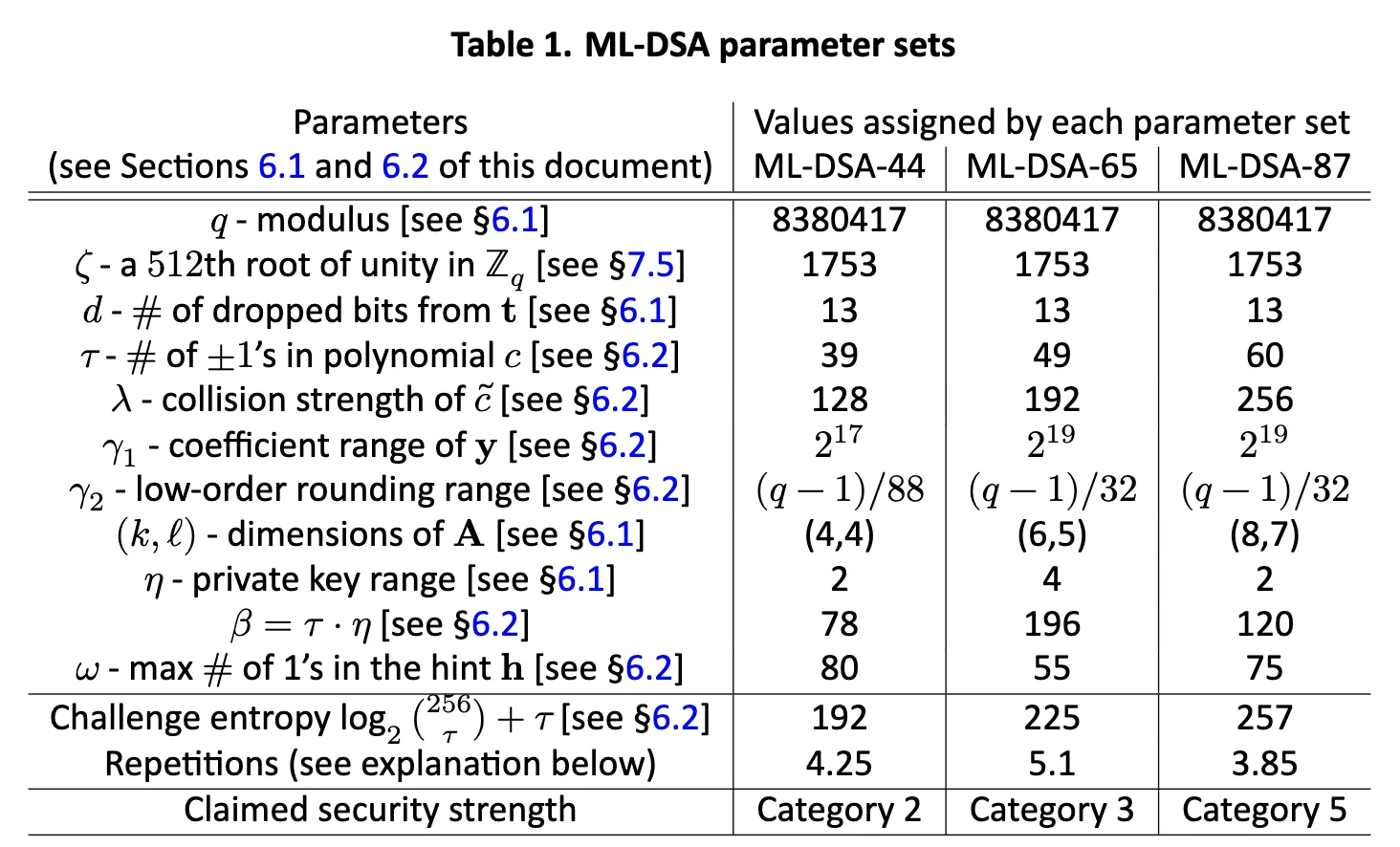 ML-DSA parameter sets from FIPS204