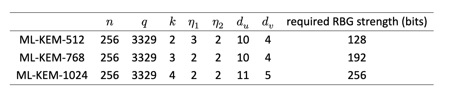 Approved parameter sets for ML-KEM from NIPS203