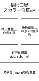 楕円曲線スカラー倍を構成するもの