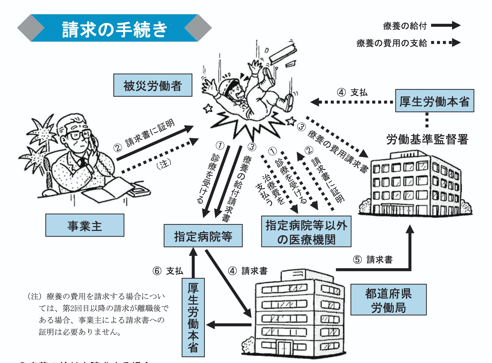 労災手続きのフロー